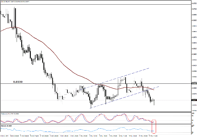التحليل اليومي للعملات - الرسم البياني  لزوج الفرانك السويسري مقابل الدولار